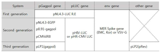 Pseudovirus 제작 시 유전자 조합방식의 구분