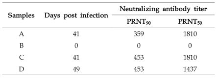 PRNT 기법을 이용한 MERS-CoV 중화항체가 측정
