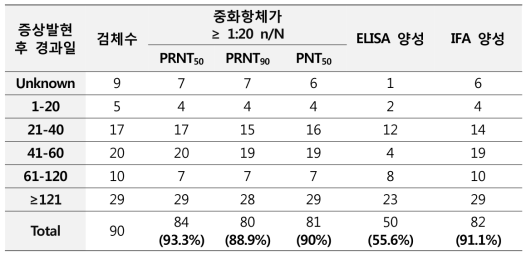 MERS 국내 환자 항체가 측정