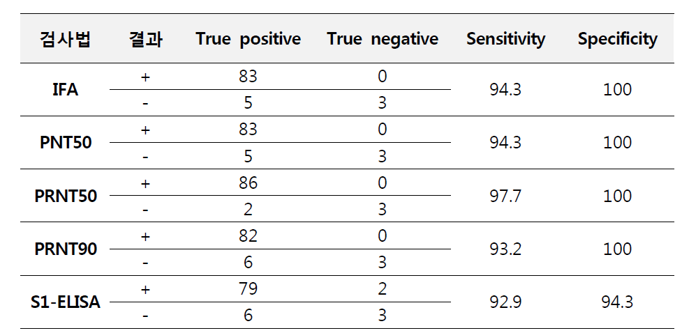 혈청검사법간 relative performance 비교