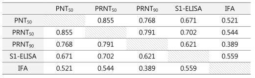 혈청검사법간 상관관계 R값 비교