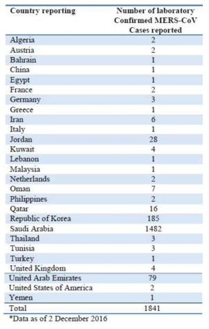 국가별 메르스 발생현황