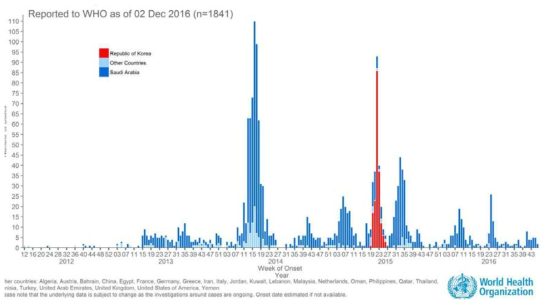 2012년 이후 주별 MERS 발생현황