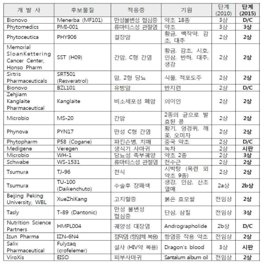 미국 천연물신약 개발 현황