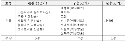 약초추출물 목록