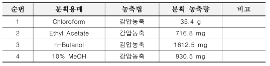 사상자 조추출 및 분획