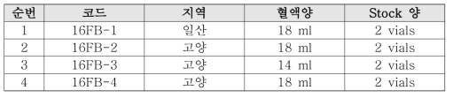 삼일열원충 감염 적혈구 보관 현황