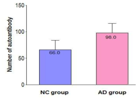 Different number of autoantibodies between AD patients and normal control