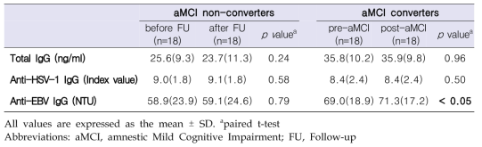 Changes in IgG levels during the aMCI conversion period