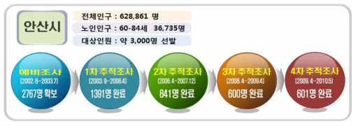 지역사회노인치매 코호트의 조사 흐름도