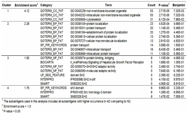 DAVID 분석을 이용한 치매 연관 후보자가항원의 enrichment analysis