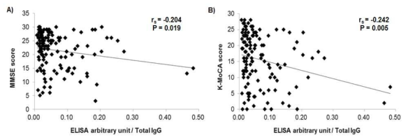 anti-AAA IgG와 인지기능과의 연관성 분석(A; MMSE, B; K-MoCA)