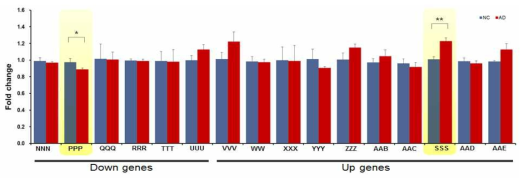 차별 발현 유전자의 qPCR 검증