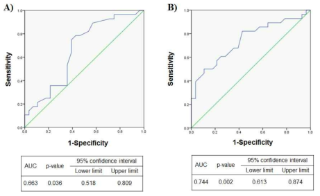 ROC 곡선 분석에 의한 SSS 유전자의 치매(A) 및 경도인지장애(B) 감별력 평가