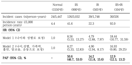 IIS와 IR 상태를 기반한 당뇨병 발생에 대한 PAF와 HR