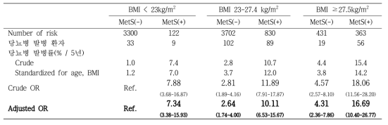 WHO BMI 아시아 기준 카테고리별 5년 이후 당뇨병 발생의 OR값