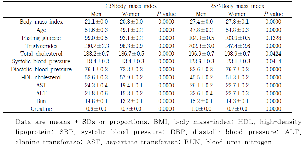 국민건강영양조사의 BMI구분 후 성별에 따른 특성비교