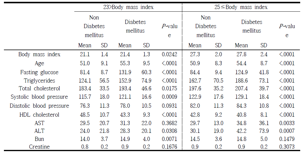 지역사회 코호트의 BMI에 따른 diabetes mellitus