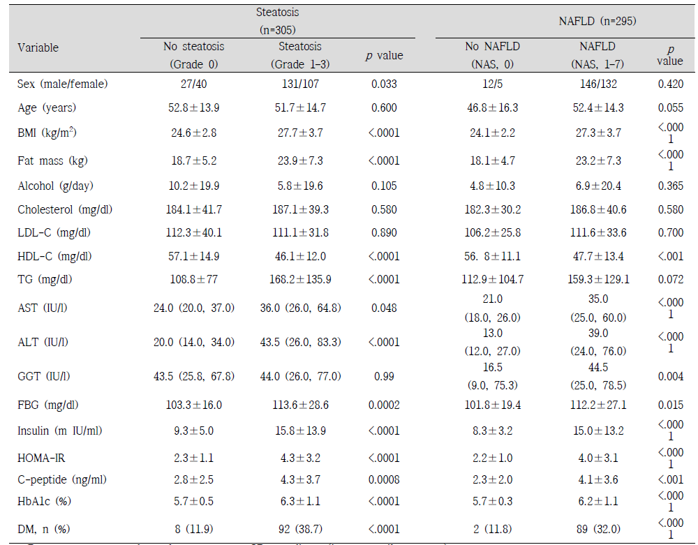 Baseline clinical characteristics of the participants stratified by the histologic NAFLD status