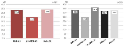 임상코호트(n=283)에서 BMI 기준별 DM 발생률