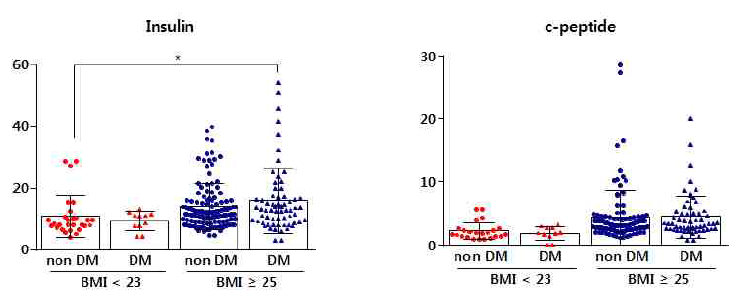 임상코호트(n=283명)에서 BMI 기준별 Insulin과 c-peptide
