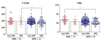 임상코호트(n=283명)에서 BMI 기준별 T-CHO와 HDL