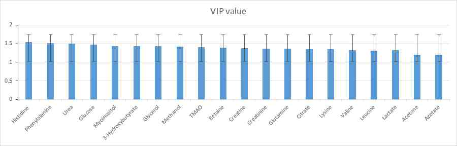 VIP(Variable Importance of Projection) score plot in metabolites in liver tissues of total subjects (DM vs. non-DM)