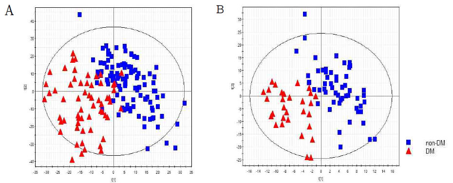 당뇨 환자군과 정상군의 PLS-DA Score scatter plot (A) Positive mode; (B) Negative mode