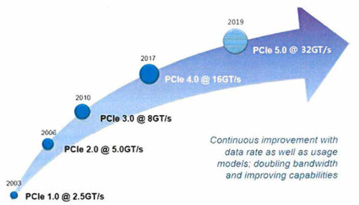 PCIe 규격 로드맵 (Pa-SIG, 2017)