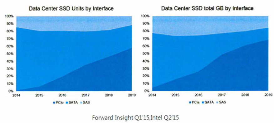 데이터 센터 시장에서의 SSD 점유율 증가