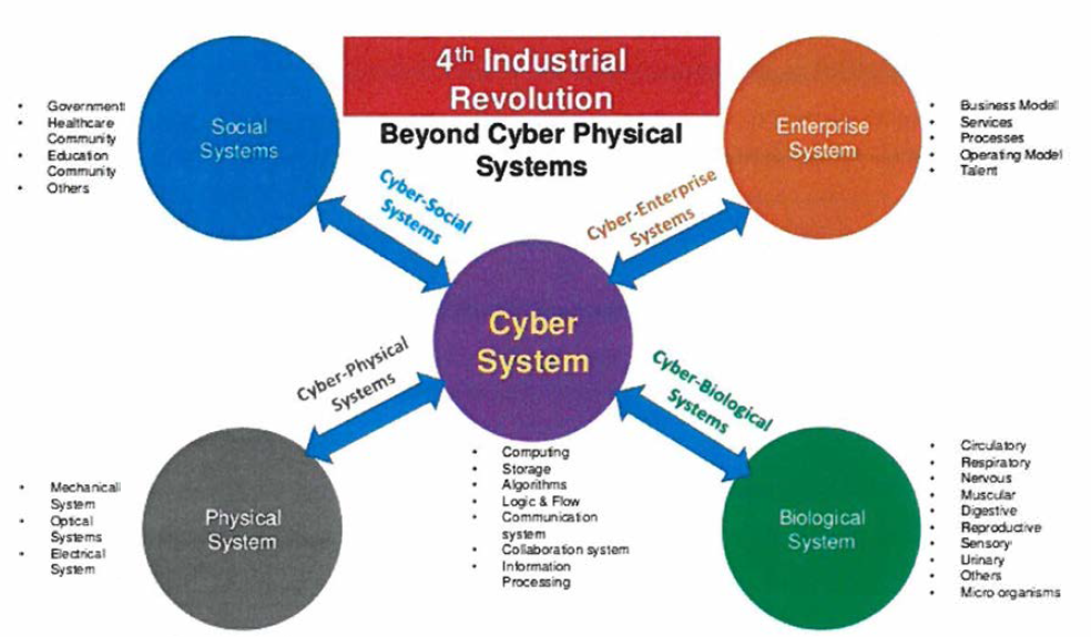 가상물리시스템(CPS; Cyber Physical System)