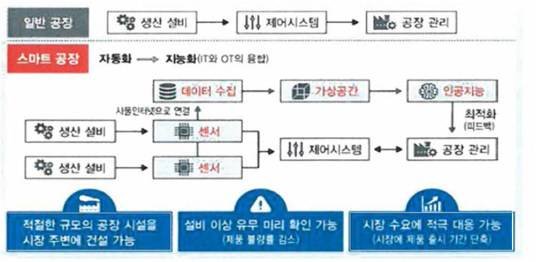 스마트 공장 개념도 (한국인더스트리4 .0협회)