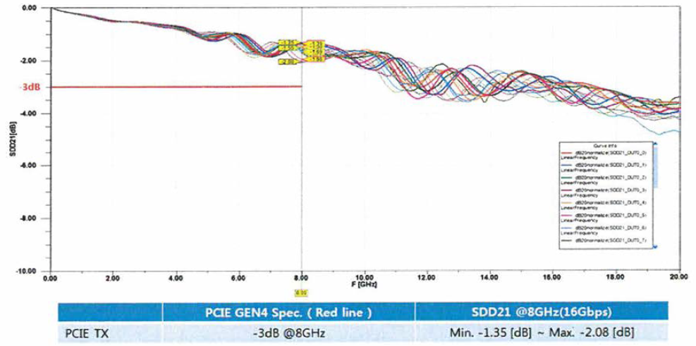 PCI-Express Tx Differential Insertion Loss