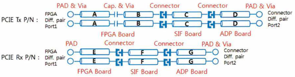 SDD21 (Differential Insertion Loss) 특성