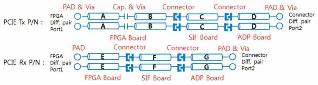 SDD21 (Differential Insertion Loss) 특성