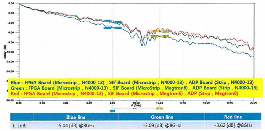 PCI-Express Tx Differential Insertion Loss