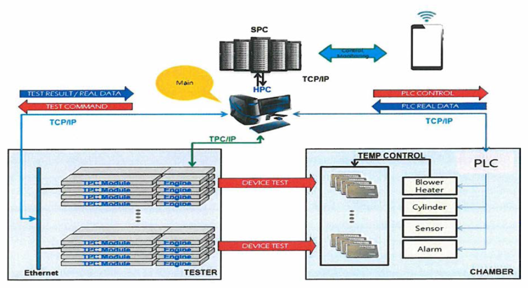 Tester System 블럭도