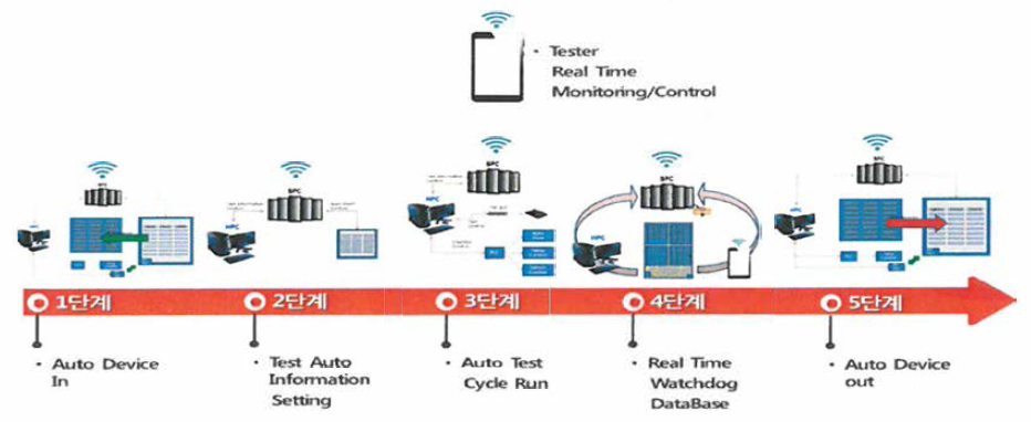 SMART 반도체 Tester Solution 개발 단계