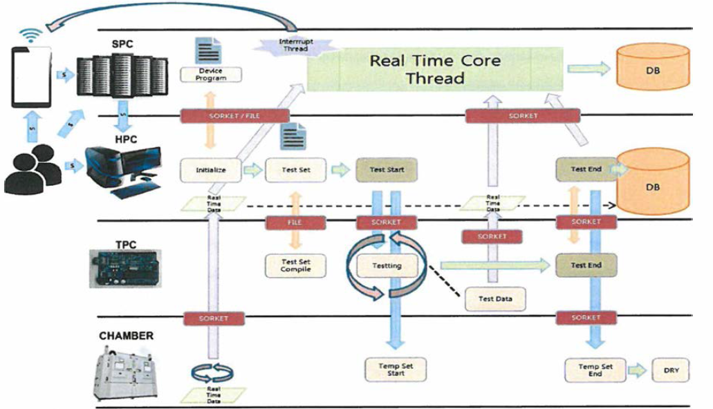 Test Flow