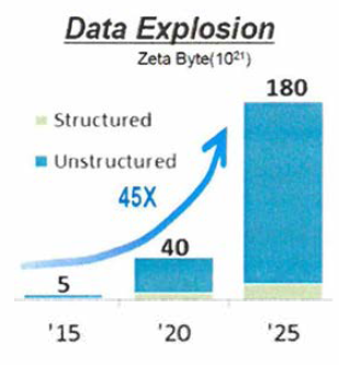데이터 사용량 전망 (삼성전자，2017)