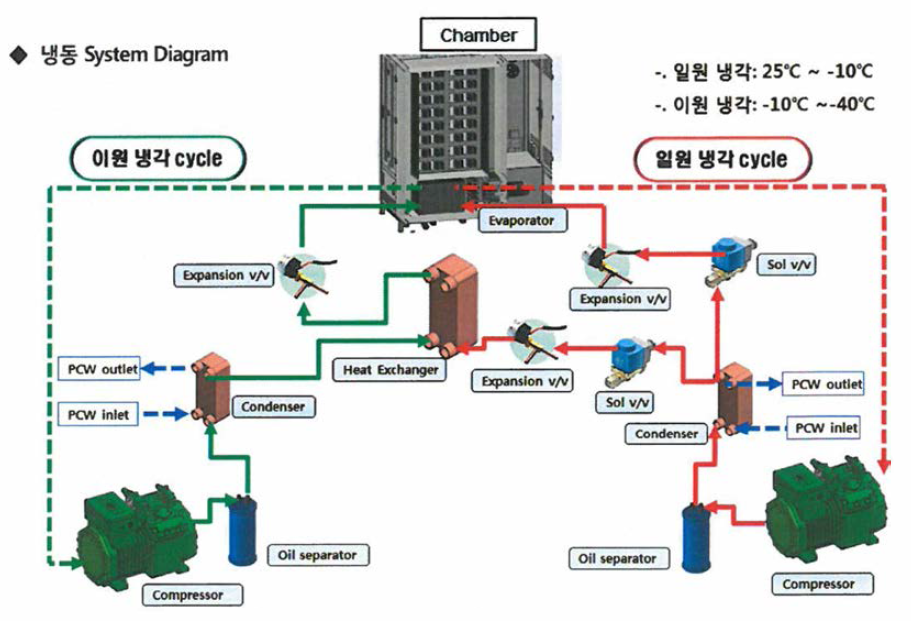 냉동 System Diagram