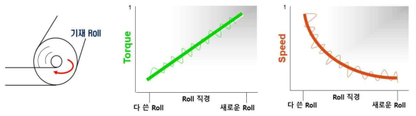 기재의 형태 및 기재 사용량에 따른 Torque 및 회전 속도 변화