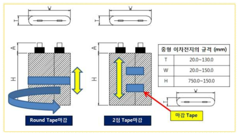 이차전지 젤리롤의 마감테이프 부착 방식