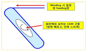 각형 이차전지의 Winding동작