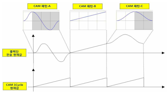 가변 토크 / 속도 조건에서의 CAM Profile