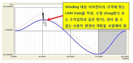 가변 토크 / 속도 조건에서의 CAM Profile 보정/제어의 예