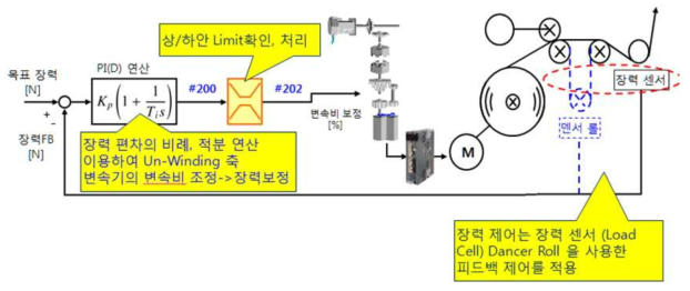 Interactive Motion Control기술 – 후행 Feedback제어 방식