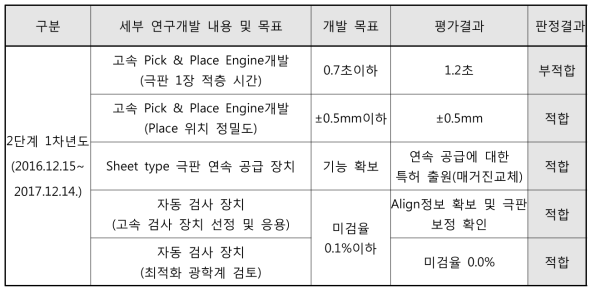 2단계 1차년도 개발 결과