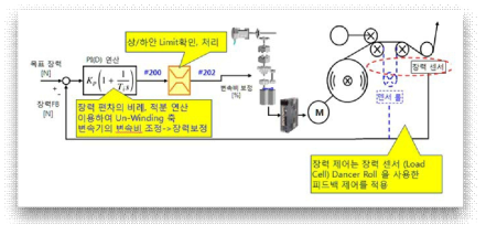 동기 제어 기술 구성도