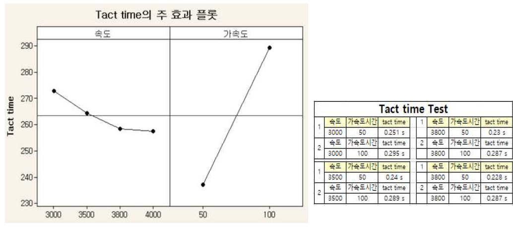 Stack table 동작 영향 인자 분석